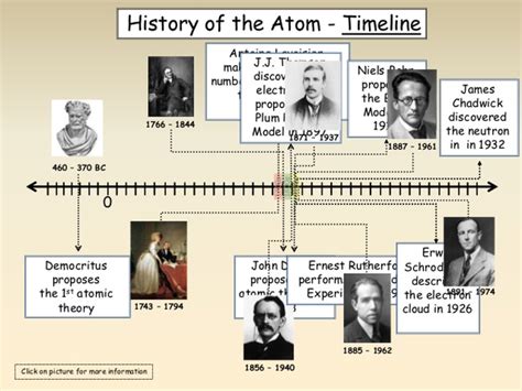 Atomic Model Timeline Free Images At Vector