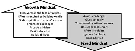 Growth Mindset Vs Fixed Mindset Based On The Work Of Carol Dweck 15 Download Scientific