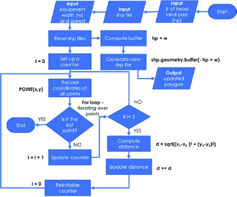 Task 1 Flow Diagram Python Code Download Scientific Diagram