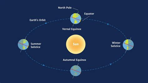 Home | Equinox, Autumnal equinox, Solstice