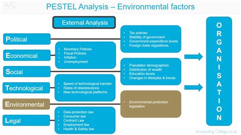 A pest analysis is a way to analyze the general external environment of an organization. PESTEL analysis - Environmental factors - YouTube