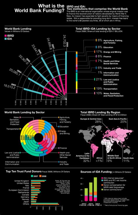 The world bank serves two mandates: What is the World Bank Funding? | Visual.ly