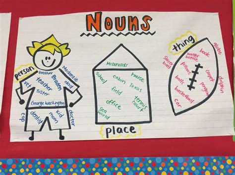 Nouns Anchor Chart Noun Anchor Charts Anchor Charts Nouns