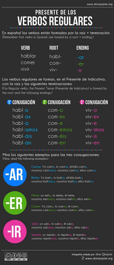 Have your breakfast first and then come to the backyard. Spanish Regular Verbs: Present Tense - Infographic - 123 ...