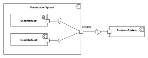 Uml How To Correctly Use Port And Interfaces In A Uml2 Component Diagram Stack Overflow