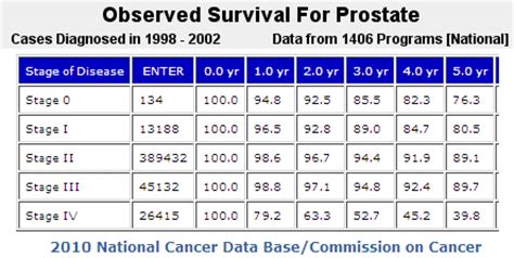 Prostate Cancer Cure Rates