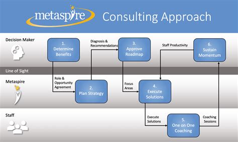 Consulting Methodology Consulting Methodologies Consulting Skills