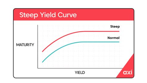 What Is A Yield Curve Types Of Yield Curves Axi Au