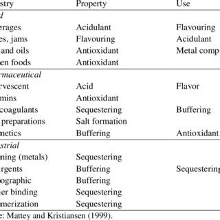 Beyond its primary use as a preservative, citric acid has numerous other uses in the food industry. (PDF) Application of organic acids in food preservation