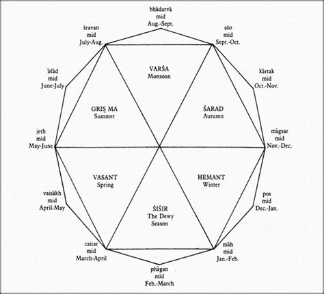 Months And The Seasons According To The Hindu Calendar Adopted From