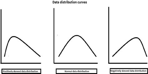 e Types of distribution of data. | Download Scientific Diagram