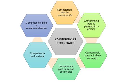 Administración Efectiva Y Las Competencias Mind Map