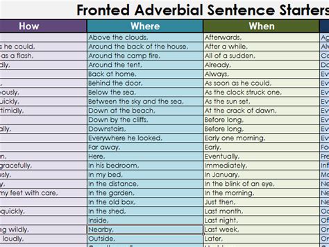 A fronted adverbial is a word, phrase or clause that is used, like an adverb, to modify a verb or a clause. Fronted Adverbial Word Mat | Teaching Resources