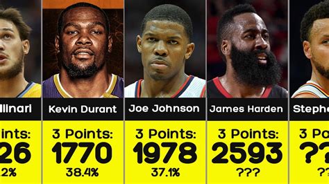 Nba 3 Point All Time Leaders Youtube