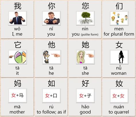 With more than 1.1 billion speakers, mandarin is the most common language in the world.cantonese has around 55 million speakers. Pronouns in Chinese characters | Chinese characters, Basic ...