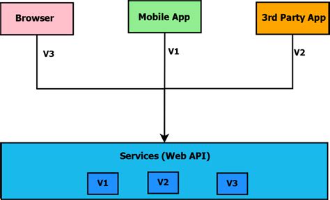 How To Implement Web Api Versioning In Asp Net Core Detailed Guide Pro Code Guide