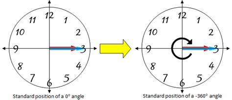Coterminal Angles Definition And Examples Video And Lesson Transcript