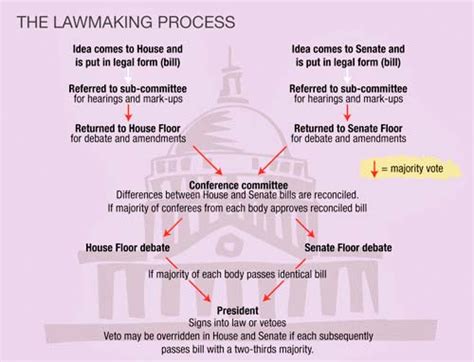 Legislative Process An Introduction And Flowchart