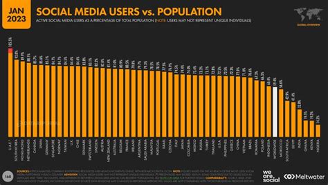 Cu Les Son Las Redes Sociales Con M S Usuarios Del Mundo