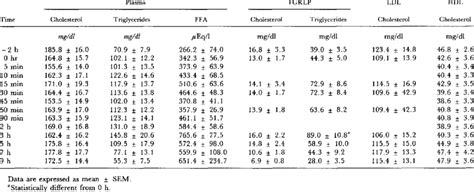 It reduces triglyceride levels and increases hdl cholesterol. Plasma lipid and lipoprotein levels in eight volunteers ...