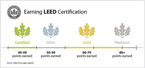 Sustainable Building Certifications And How To Achieve Them Wynd