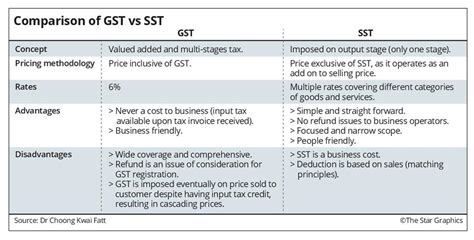Sst stands for sales and services tax while gst is the abbreviation for goods and services tax. GST vs SST. Which is better? | The Star