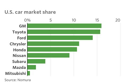 Global car production of the group was 14% lower in 2020 to 9.2 million vehicles. Japanese Car Makers Pay Up to Grab U.S. Market Share - WSJ