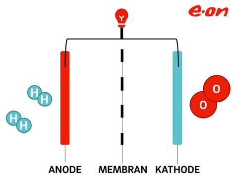Dabei tun sie noch etwas für die umwelt und sparen bares geld! Elektrolyse Zuhause