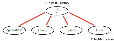 Root Directory Definition