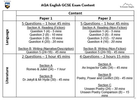 For example, question 5 of paper 1 of the aqa gcse is worth half the marks for that paper. Sir John Hunt