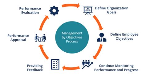 Management By Objectives Mbo Overview Steps Benefits