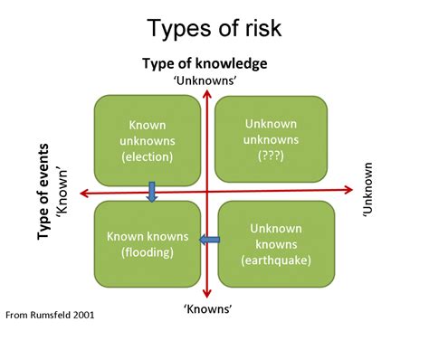 Known Risks And Unknown Risks Pmpcapm By Mudassir Iqbal Pmp