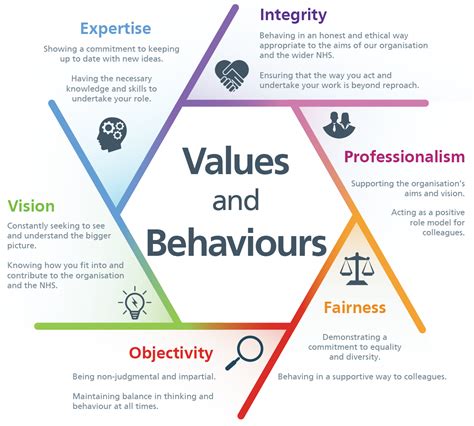 Values And Behaviour Framework Working For The Nhscfa Nhs Counter