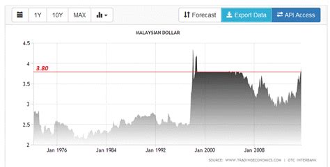 Here you are getting today's value of two us dollar to malaysian ringgit. nexttrade: USD-MYR: Does It Ring A Bell?