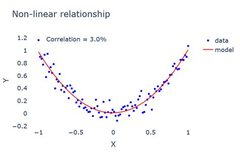 How To Measure The “non Linear Correlation” Between Multiple Variables