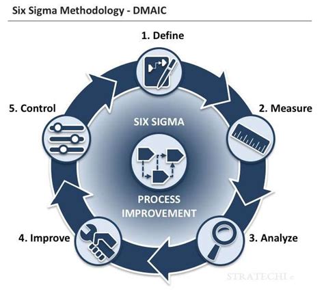 Six Sigma And Dmaic Best Practices By Mckinsey Alum
