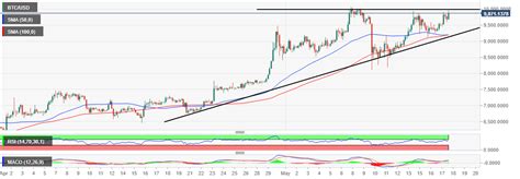 It has a current circulating supply of 18.8 million coins and a total volume exchanged of $23,460,375,535. Bitcoin Price Analysis: BTC/USD on verge of breaking ...