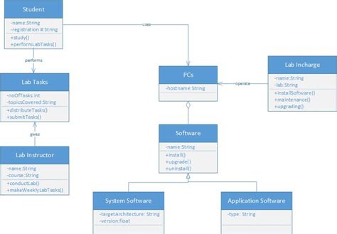Uml Class Diagram Computer Lab Management System