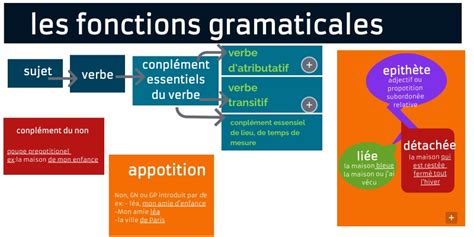 Fonction Grammaticales