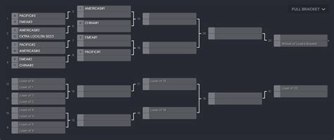 Masters Tokyo Format Will Be 12 Team Double Elim Bracket R