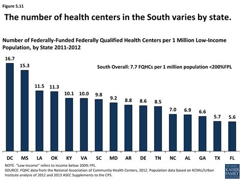 Health Coverage And Care In The South A Chartbook Section 5 Access