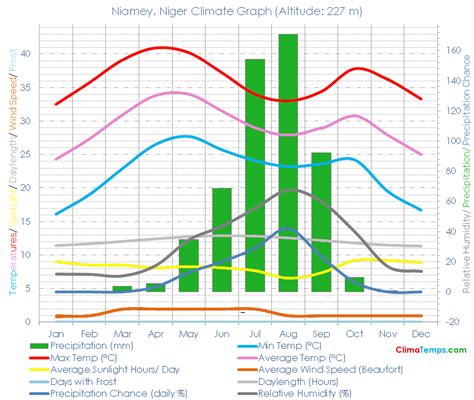 Climate Graph For Niamey Niger