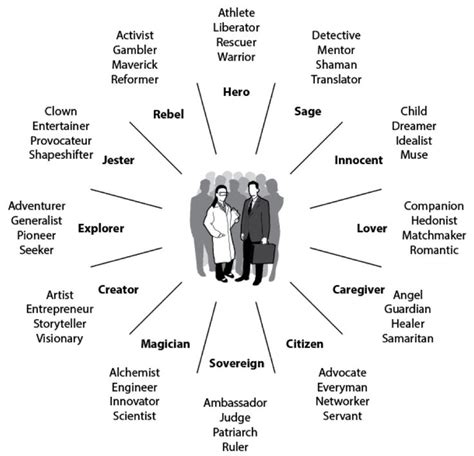 Families Of Archetypes And Their Use In Life Science Marketing