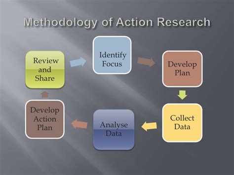 Short methodology overview will help you to avoid a lot of questions, like why did you use only these sources?, or why didn't you consider mr. Methodology Of Action Research