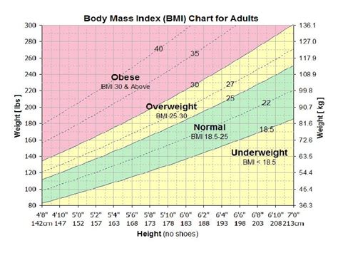 Normal Body Weight For Height