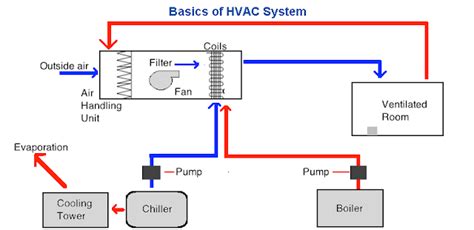 University of colorado boulder, co, usa overview system description secondary hvac systems air distribution room diffusers and air terminals duct design fan characteristics air handling units water distribution cooling coils pipes and pumps primary hvac systems electric chillers Basics of HVAC System : Pharmaceutical Guidelines