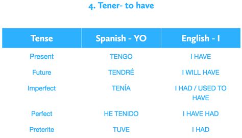 Verb Tener In Spanish Armes