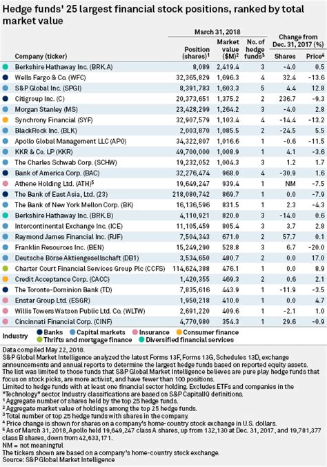 Largest Hedge Funds Increase Citi Wells Fargo Holdings In Q1 Sandp