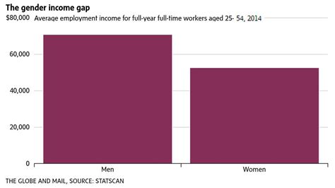 gender pay gap a persistent problem in canada statscan data the globe and mail