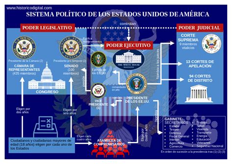 Sistema Politico Estados Unidos Hist Rico Digital